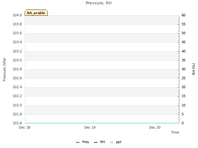 plot of Pressure, RH