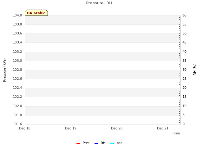 plot of Pressure, RH