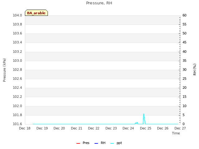 plot of Pressure, RH