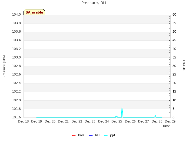 plot of Pressure, RH