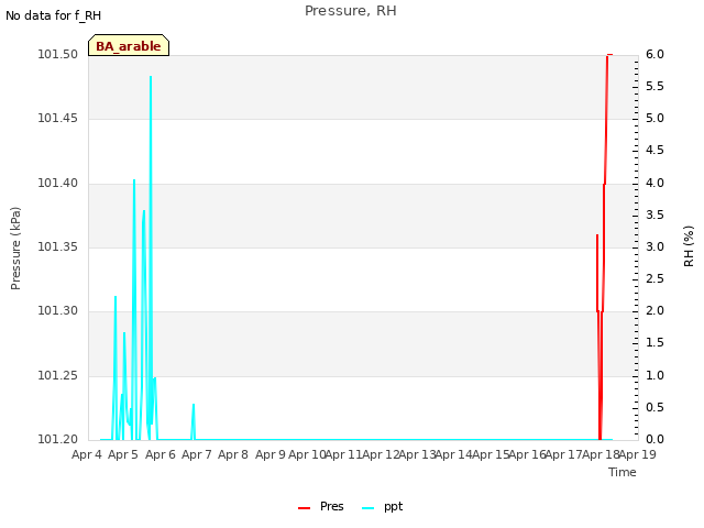 plot of Pressure, RH