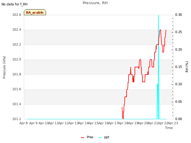 plot of Pressure, RH