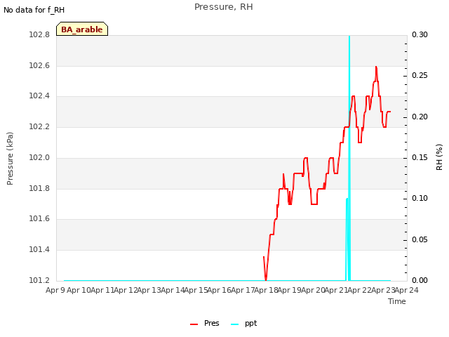 plot of Pressure, RH