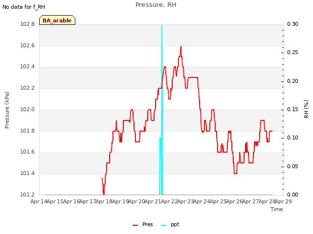 plot of Pressure, RH