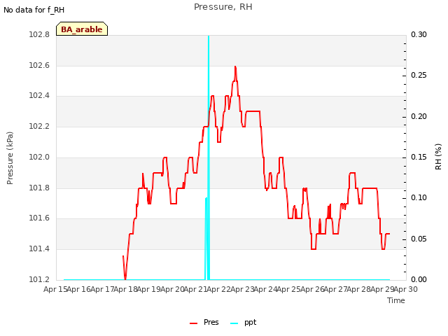 plot of Pressure, RH