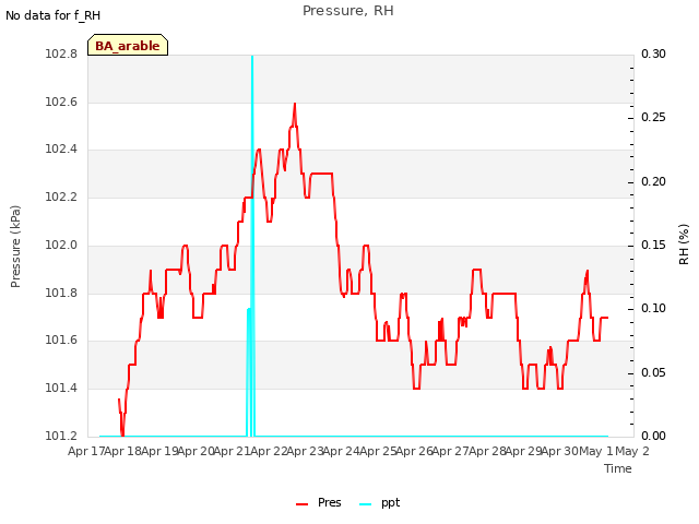 plot of Pressure, RH