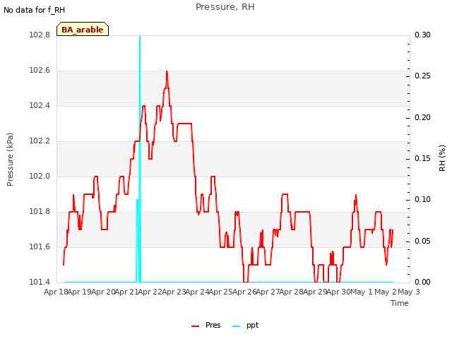 plot of Pressure, RH