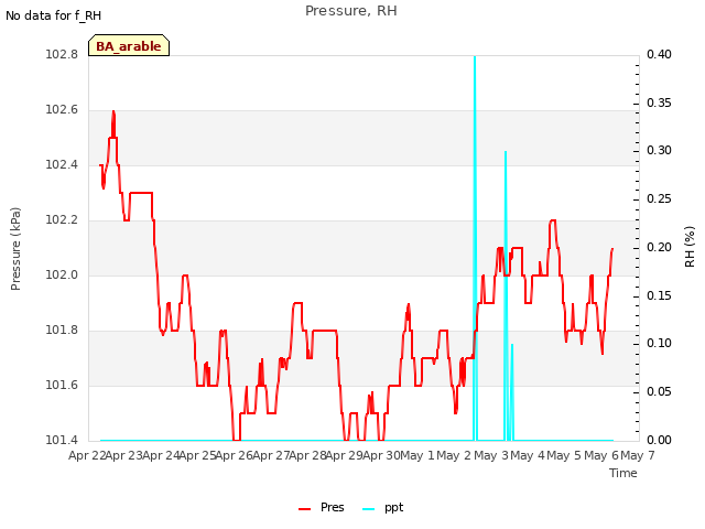 plot of Pressure, RH