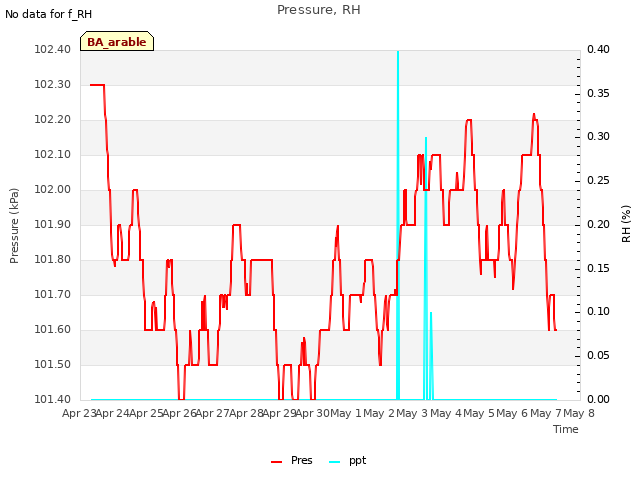 plot of Pressure, RH