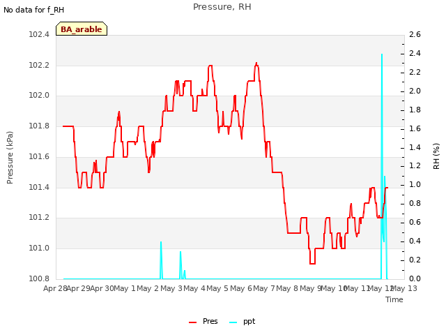 plot of Pressure, RH