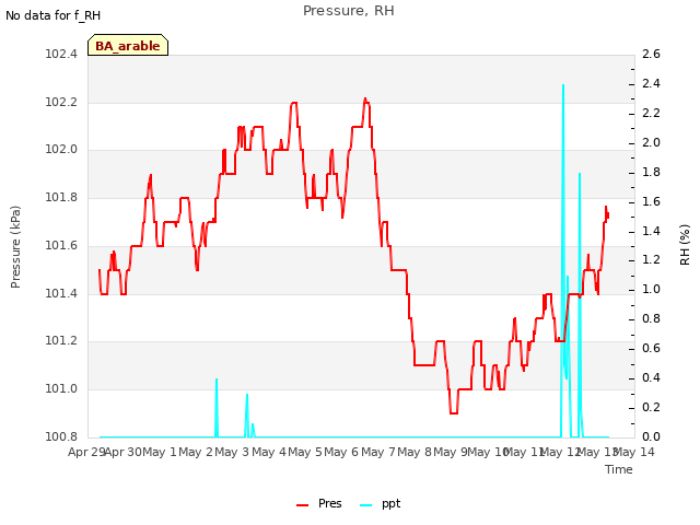 plot of Pressure, RH