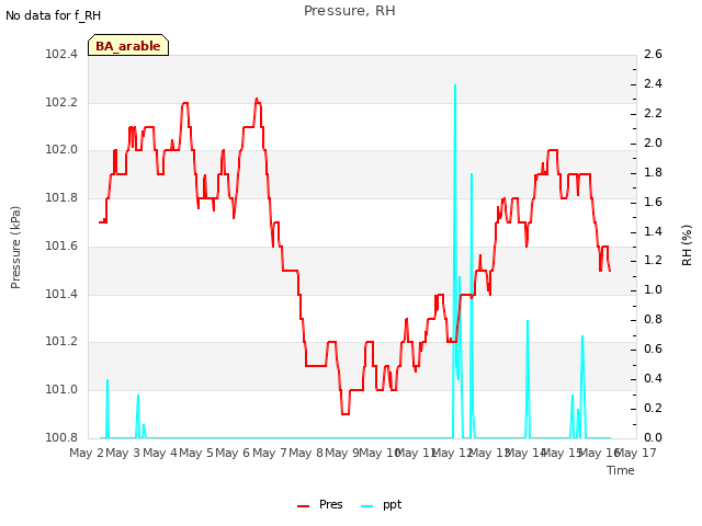 plot of Pressure, RH