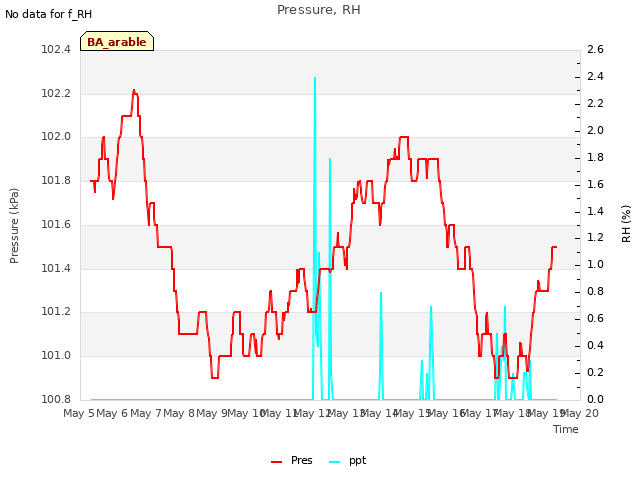 plot of Pressure, RH