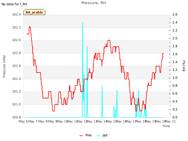 plot of Pressure, RH