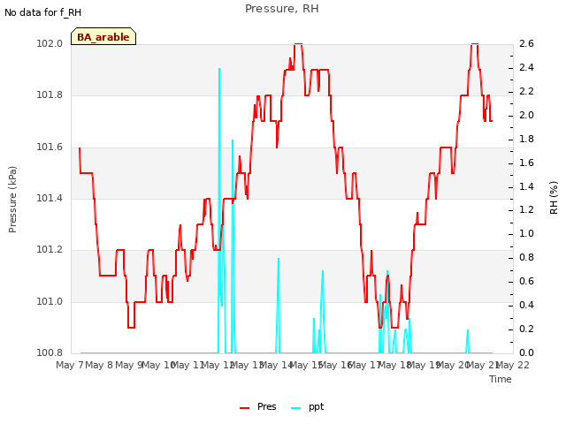 plot of Pressure, RH