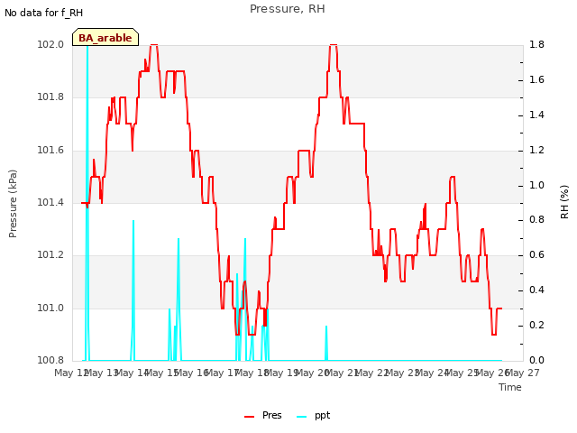 plot of Pressure, RH