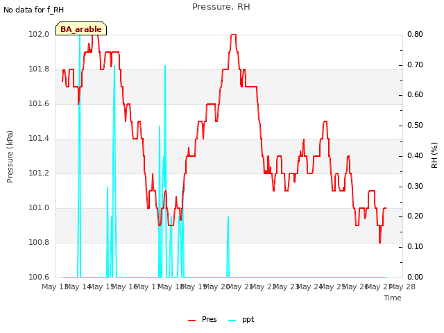 plot of Pressure, RH