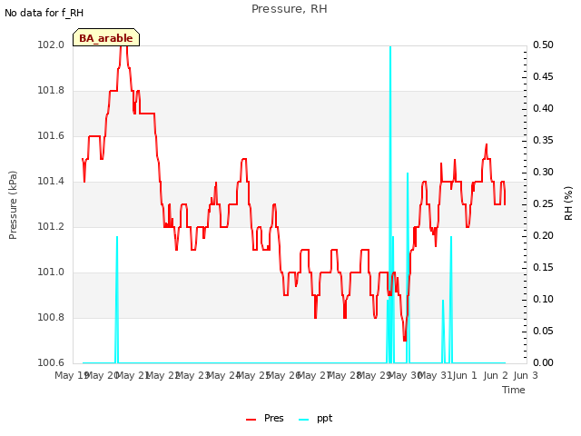 plot of Pressure, RH