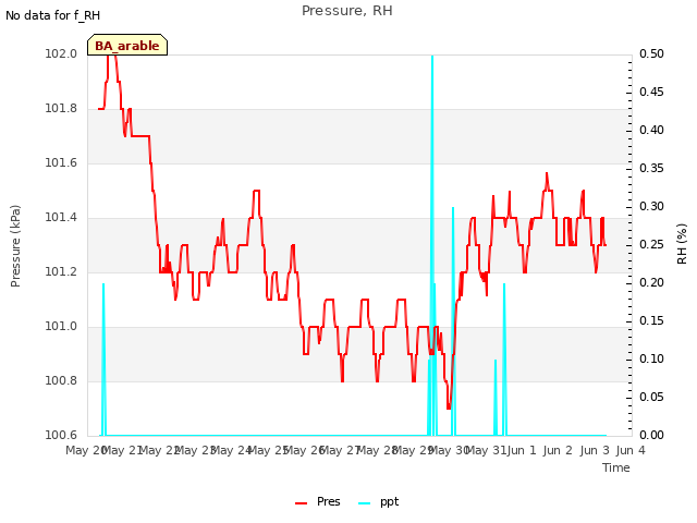 plot of Pressure, RH