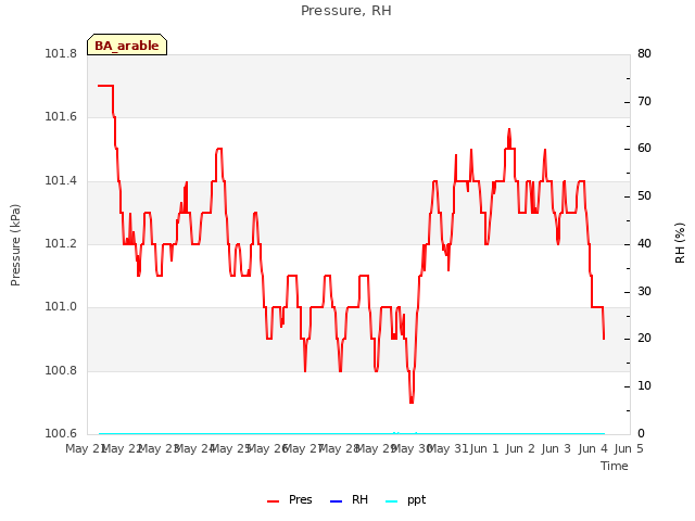 plot of Pressure, RH