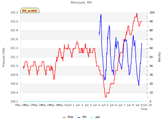 plot of Pressure, RH