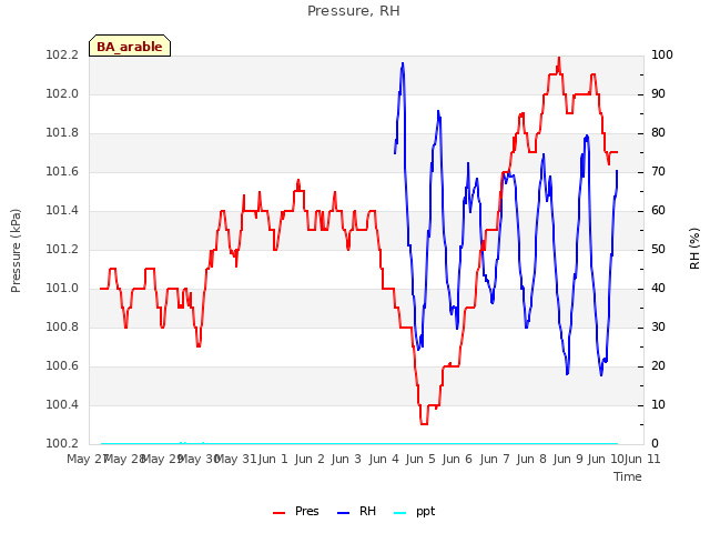 plot of Pressure, RH