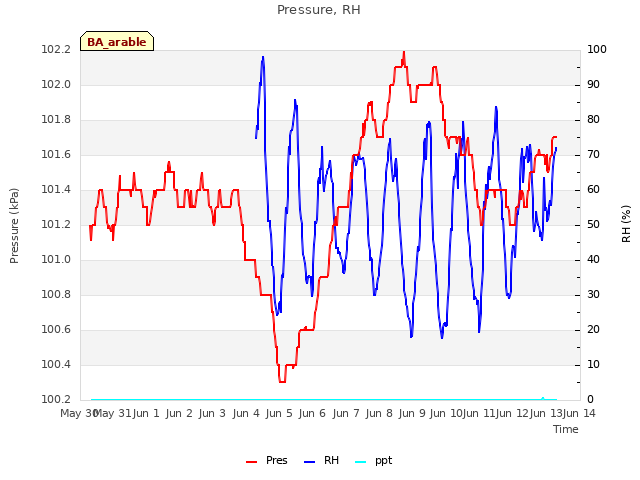 plot of Pressure, RH