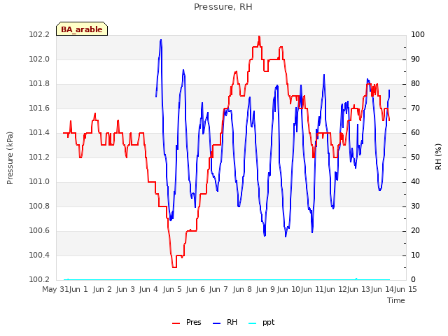 plot of Pressure, RH