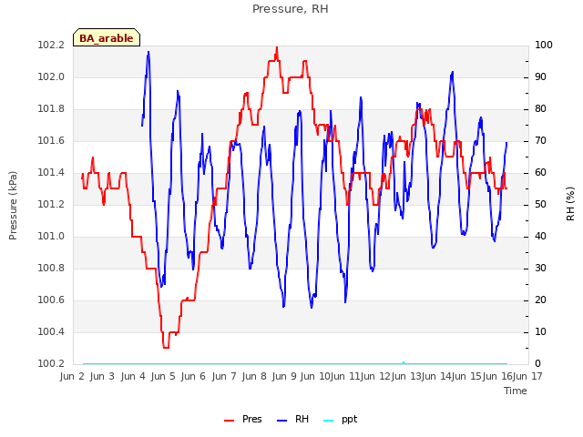 plot of Pressure, RH