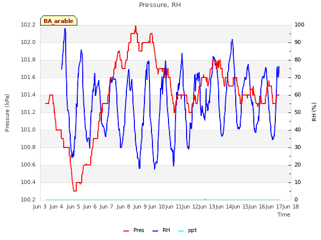 plot of Pressure, RH