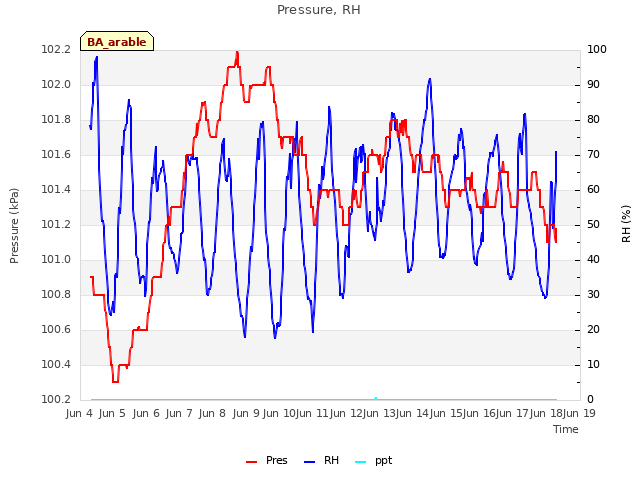 plot of Pressure, RH