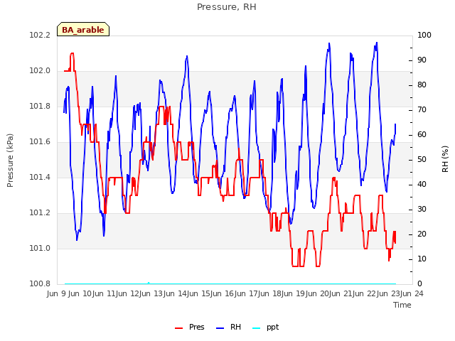 plot of Pressure, RH