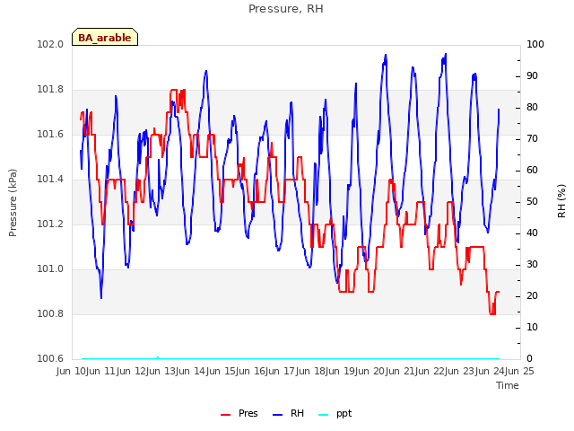 plot of Pressure, RH