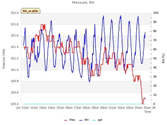 plot of Pressure, RH