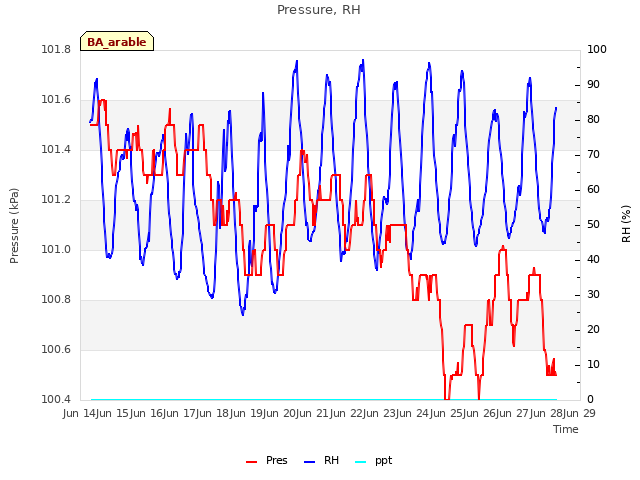 plot of Pressure, RH