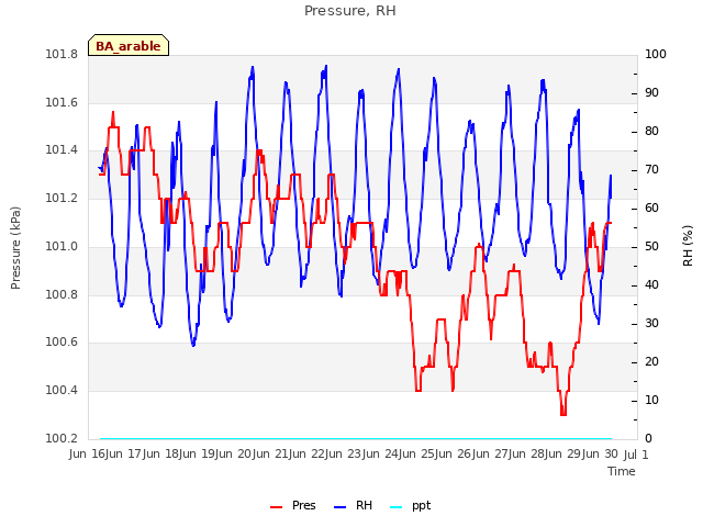 plot of Pressure, RH