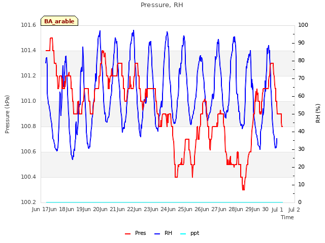 plot of Pressure, RH