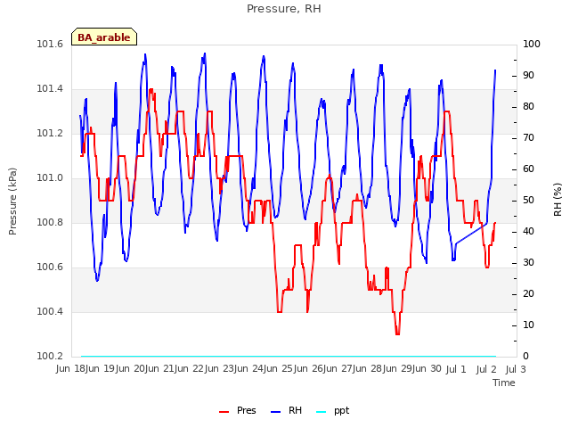 plot of Pressure, RH