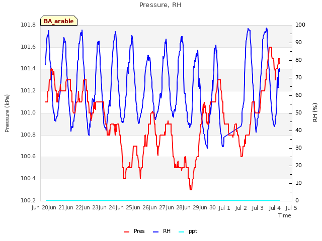 plot of Pressure, RH