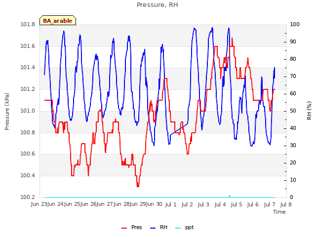 plot of Pressure, RH