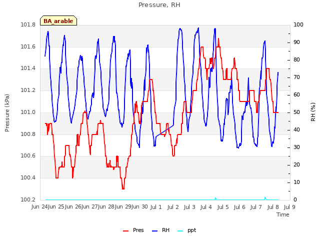 plot of Pressure, RH