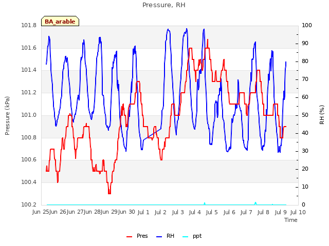 plot of Pressure, RH