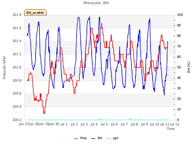 plot of Pressure, RH