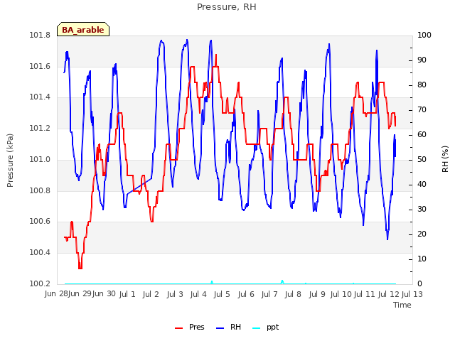 plot of Pressure, RH