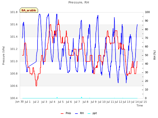 plot of Pressure, RH