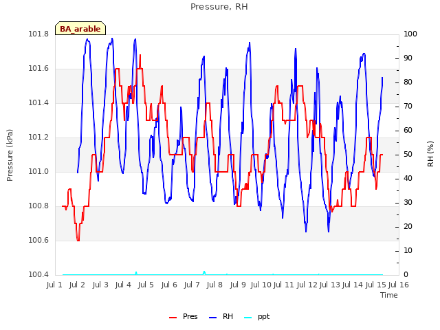 plot of Pressure, RH