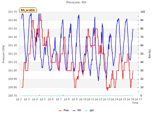 plot of Pressure, RH