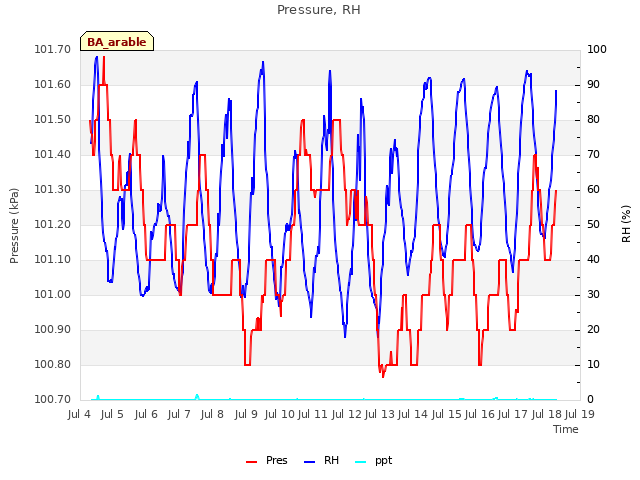 plot of Pressure, RH