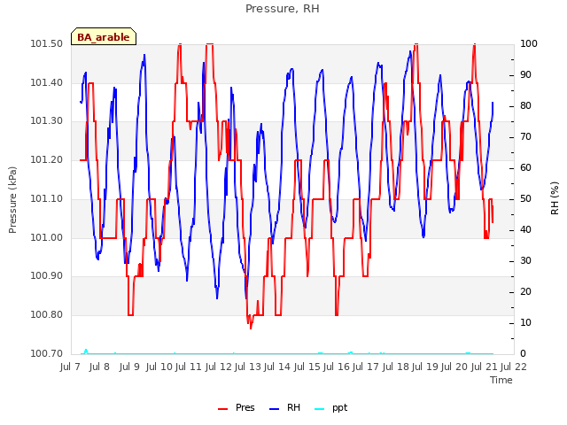 plot of Pressure, RH