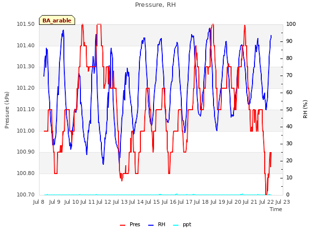 plot of Pressure, RH